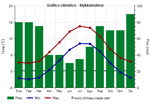 Gráfico climático - Stykkisholmur (Islandia)