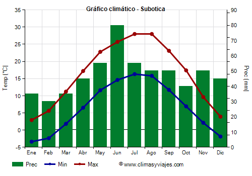 Gráfico climático - Subotica Gráfico climático - Subotica