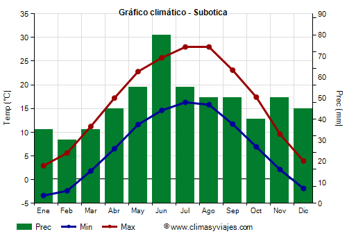 Gráfico climático - Subotica (Serbia)