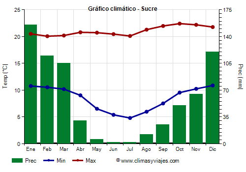 Gráfico climático - Sucre (Bolivia)