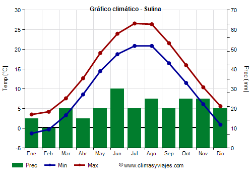 Gráfico climático - Sulina Gráfico climático - Sulina