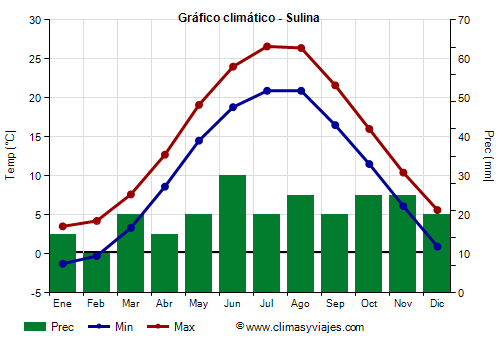 Gráfico climático - Sulina (Rumania)
