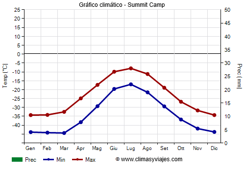 Gráfico climático - Summit Camp