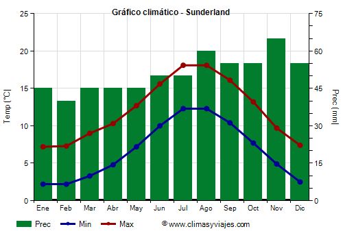 Gráfico climático - Sunderland