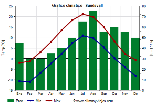 Gráfico climático - Sundsvall Gráfico climático - Sundsvall