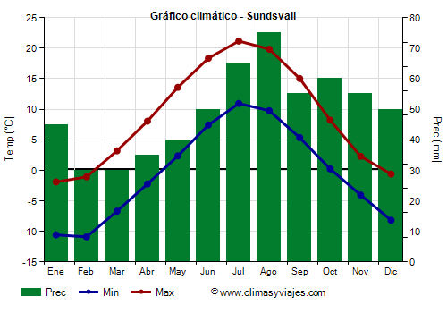 Gráfico climático - Sundsvall (Suecia)