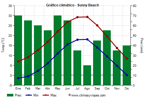 Gráfico climático - Sunny Beach (Bulgaria)