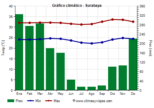 Gráfico climático - Surabaya Gráfico climático - Surabaya
