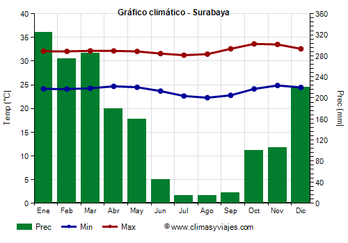 Gráfico climático - Surabaya (Indonesia)