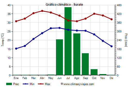 Gráfico climático - Surate Gráfico climático - Surate