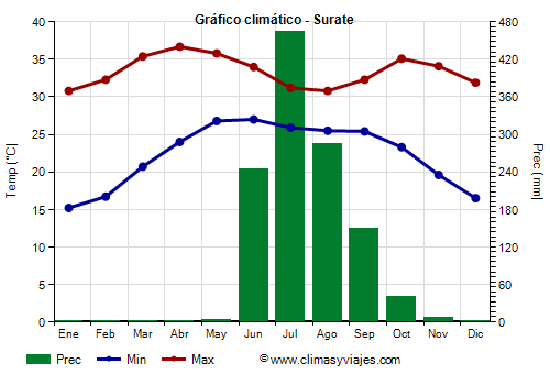 Gráfico climático - Surate (Gujarat)