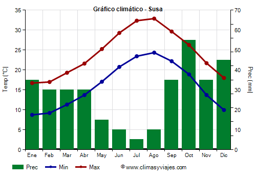 Gráfico climático - Susa Gráfico climático - Susa