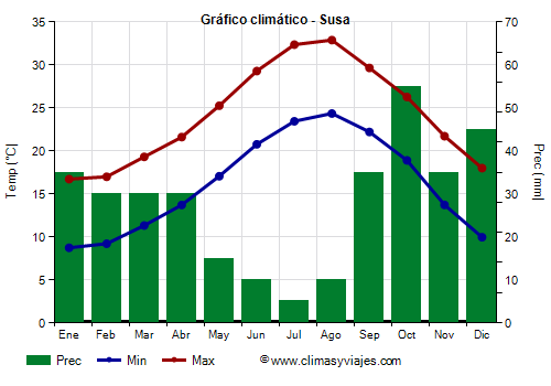 Gráfico climático - Susa