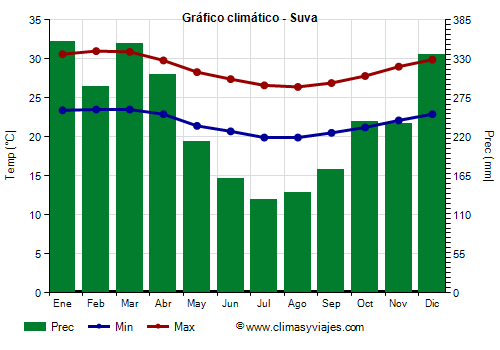 Gráfico climático - Suva