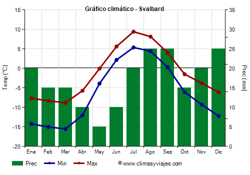 Gráfico climático - Svalbard (Noruega)