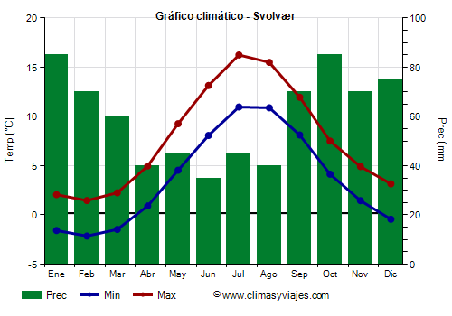 Gráfico climático - Svolvær Gráfico climático - Svolvær