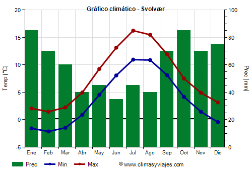 Gráfico climático - Svolvær (Noruega)