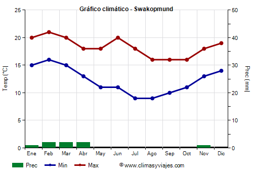 Gráfico climático - Swakopmund Gráfico climático - Swakopmund
