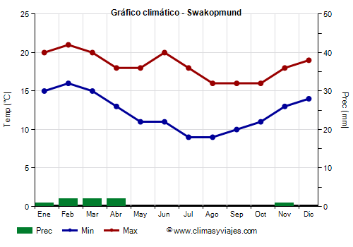 Gráfico climático - Swakopmund