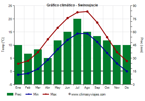 Gráfico climático - Swinoujscie Gráfico climático - Swinoujscie