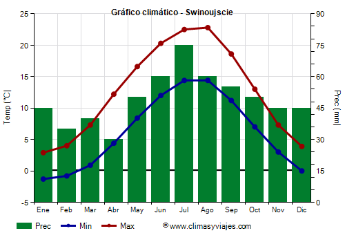 Gráfico climático - Swinoujscie (Polonia)