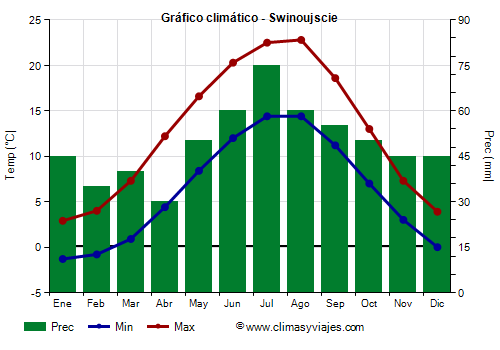 Gráfico climático - Swinoujscie