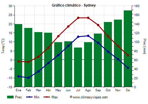 Gráfico climático - Sydney