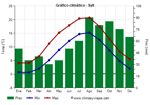 Gráfico climático - Sylt Gráfico climático - Sylt