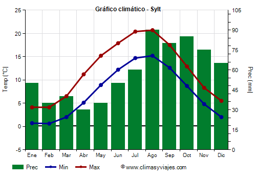 Gráfico climático - Sylt (Alemania)