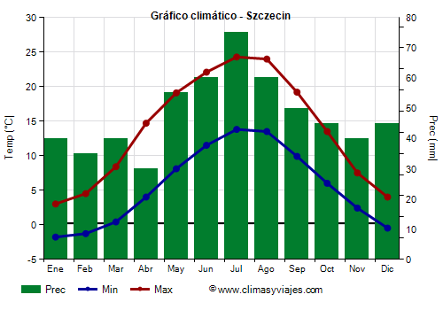 Gráfico climático - Szczecin Gráfico climático - Szczecin