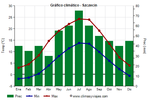 Gráfico climático - Szczecin (Polonia)