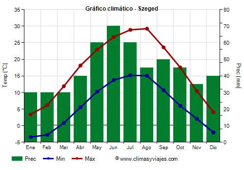 Gráfico climático - Szeged Gráfico climático - Szeged