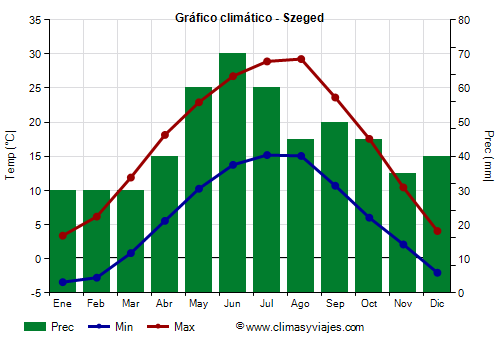 Gráfico climático - Szeged (Hungría)