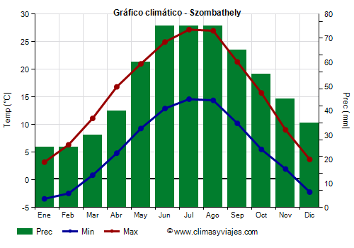 Gráfico climático - Szombathely Gráfico climático - Szombathely