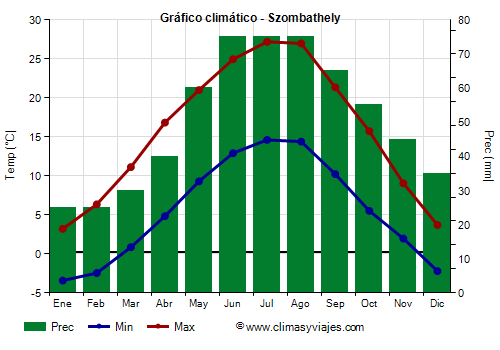 Gráfico climático - Szombathely (Hungría)