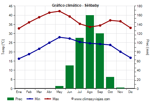 Gráfico climático - Sélibaby Gráfico climático - Sélibaby