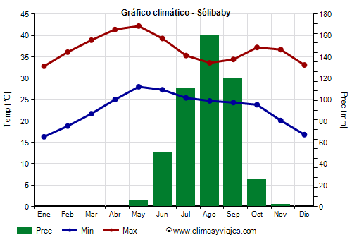 Gráfico climático - Sélibaby