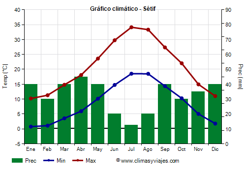 Gráfico climático - Sétif Gráfico climático - Sétif