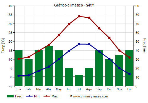 Gráfico climático - Sétif (Argelia)