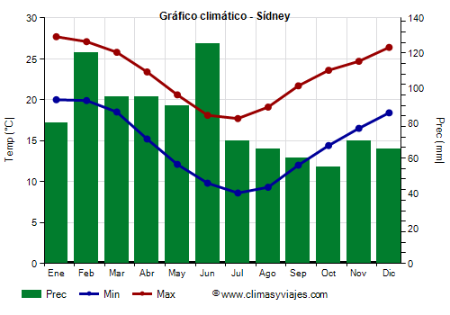 Gráfico climático - Sídney Gráfico climático - Sídney