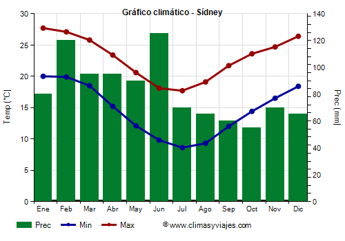 Gráfico climático - Sídney (Australia)