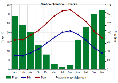 Gráfico climático - Tabarka (Tunez)