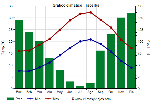 Gráfico climático - Tabarka Gráfico climático - Tabarka