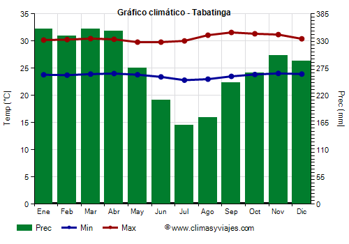 Gráfico climático - Tabatinga (Amazonas)