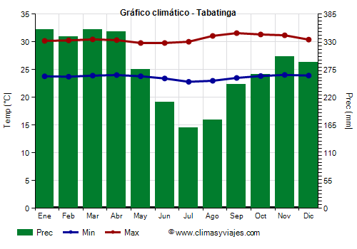 Gráfico climático - Tabatinga Gráfico climático - Tabatinga