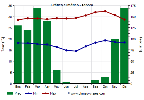Gráfico climático - Tabora Gráfico climático - Tabora