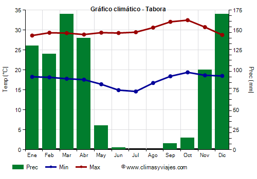 Gráfico climático - Tabora (Tanzania)