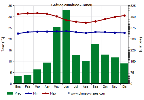 Gráfico climático - Tabou (Costa de Marfil)