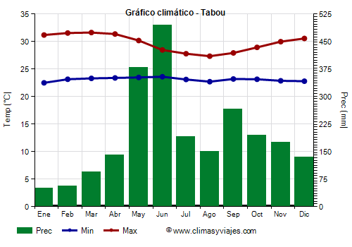 Gráfico climático - Tabou Gráfico climático - Tabou