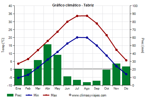 Gráfico climático - Tabriz